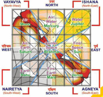 वास्तु- भूमि एवं भूखंड चयन